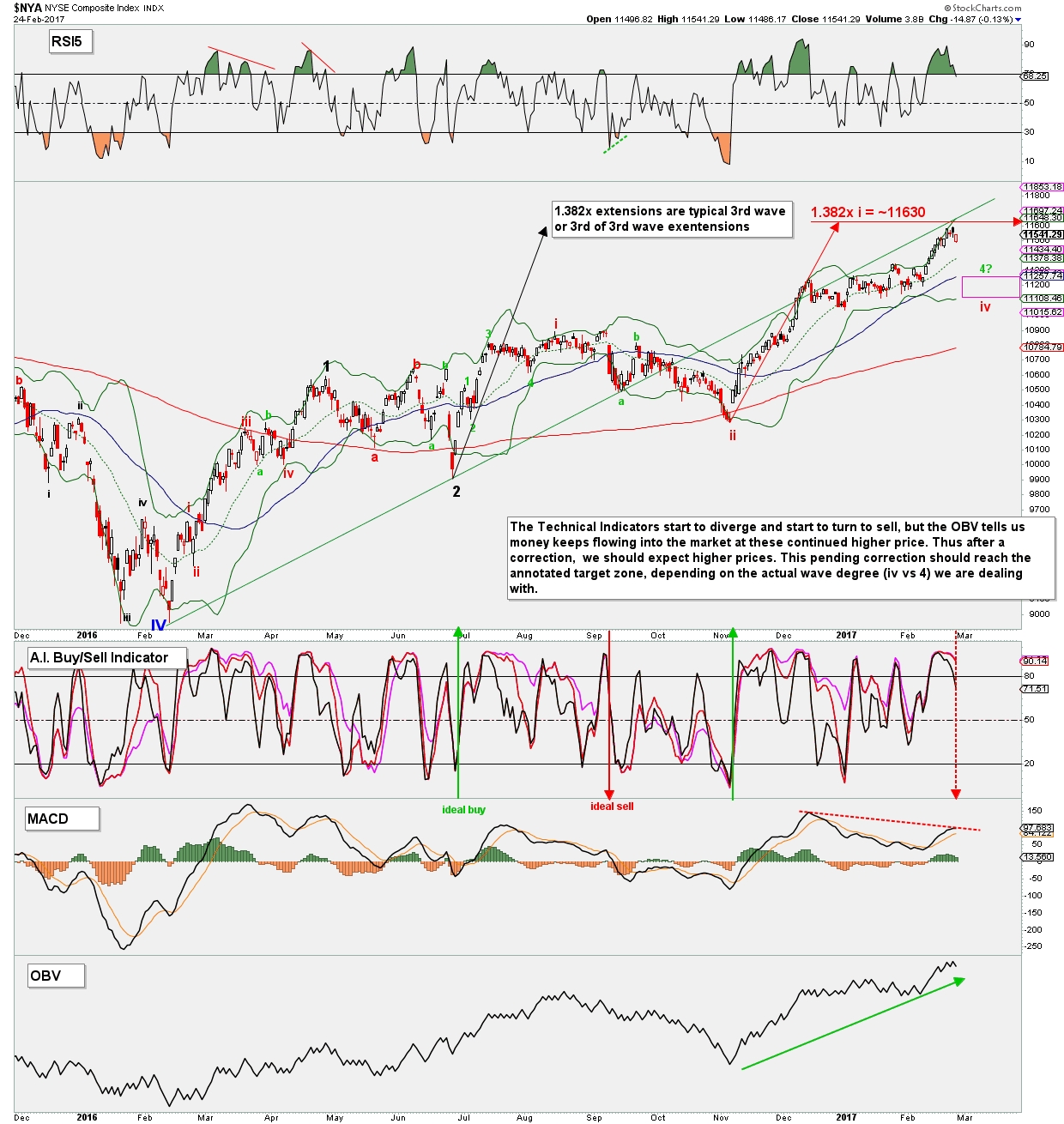 NYA daily chart with Elliot Wave Count and Fib-extensions