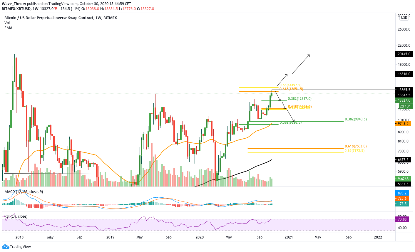 Will Bitcoin Reach A New Ath In 2020 Investing Com