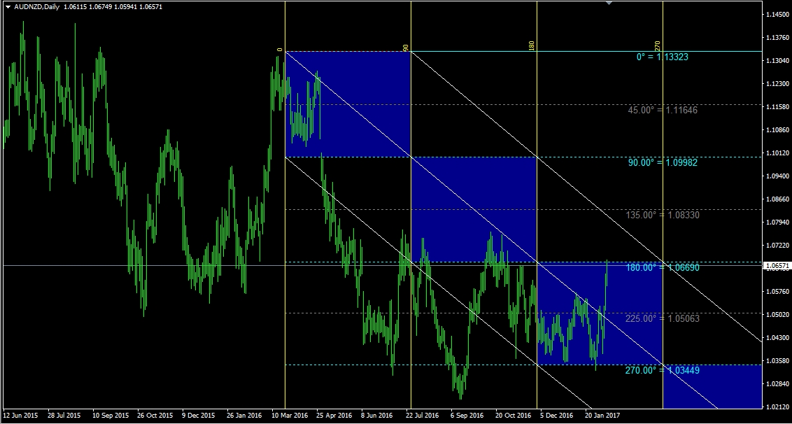 TFX AUD/NZD Chart