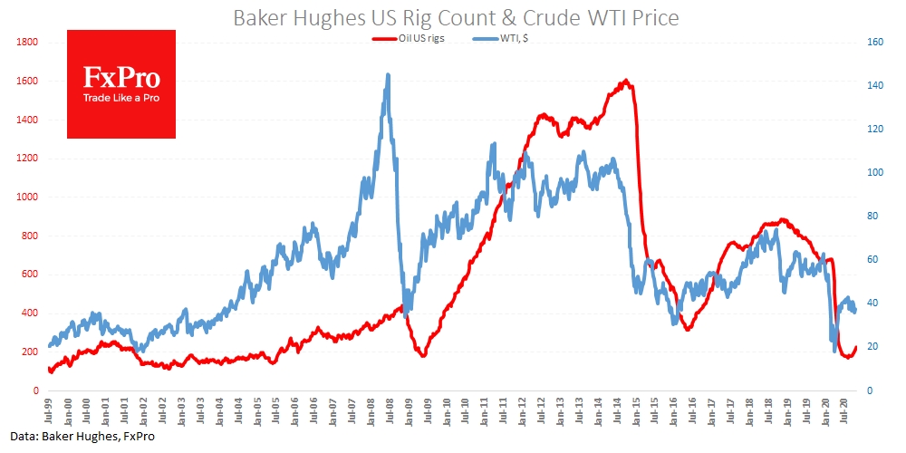 US Oil Rigs Count and WTI price