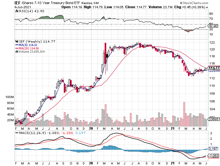 IEF Weekly Chart