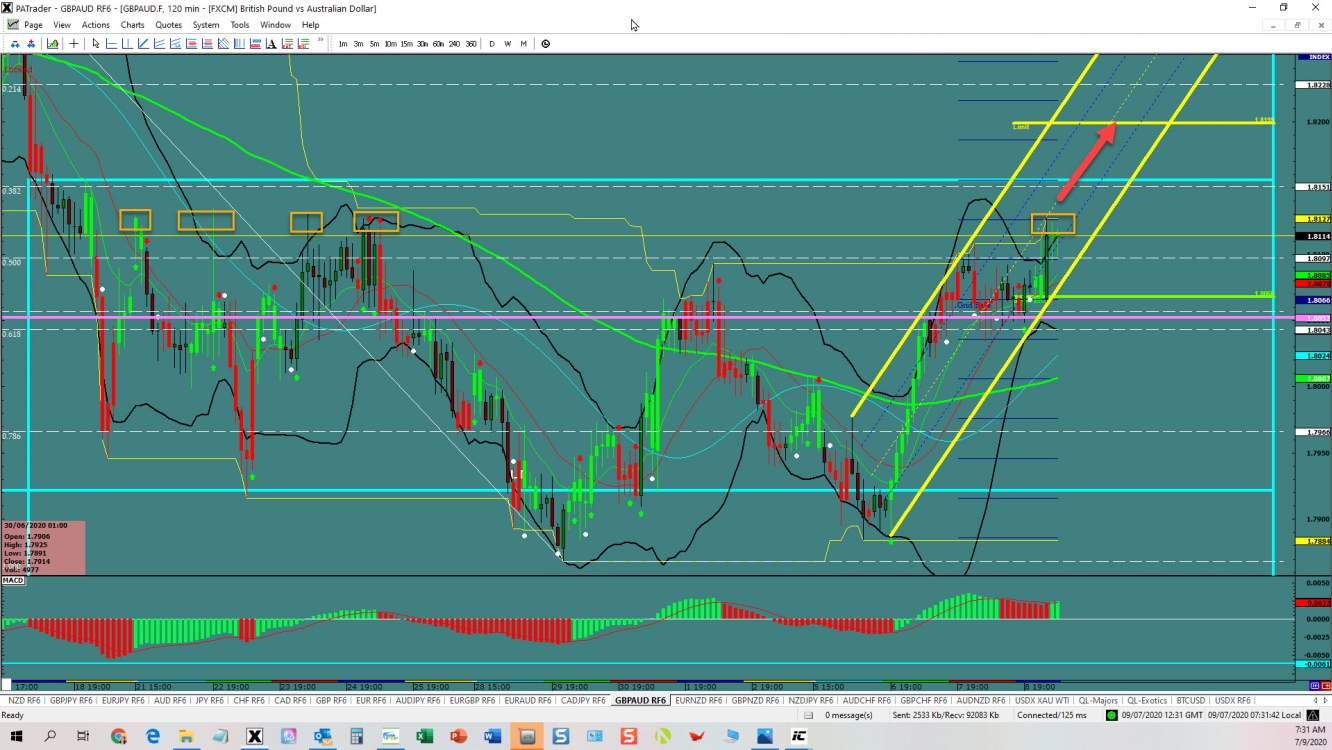 GBPAUD channel continuation 