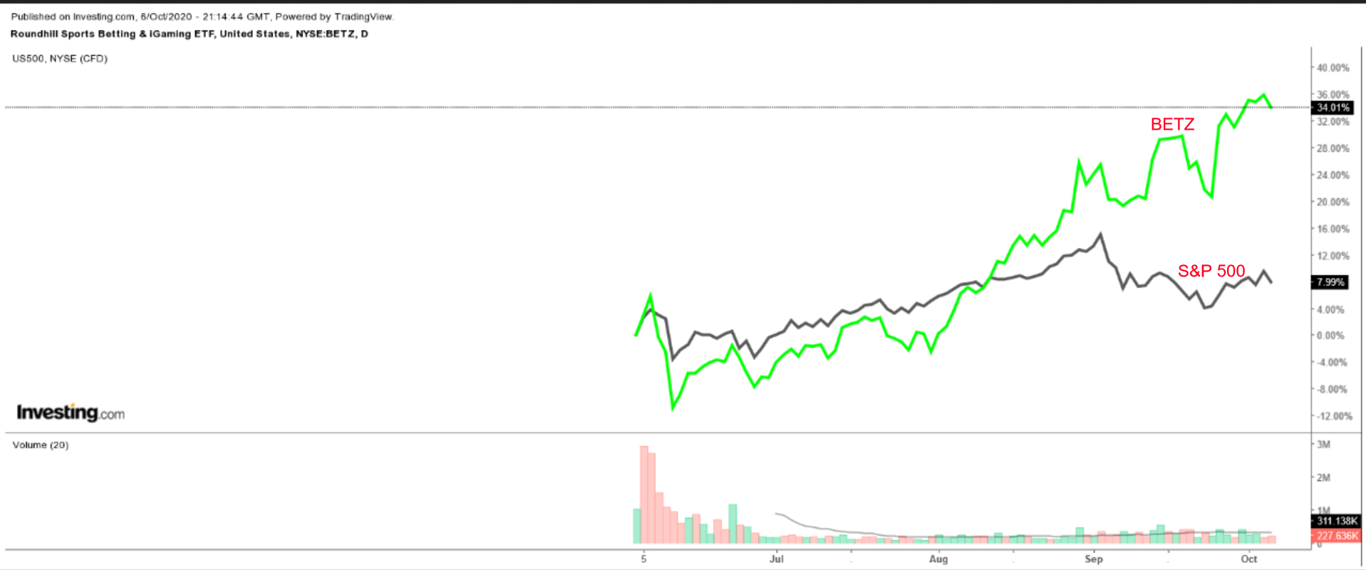 Sports betting and stocks