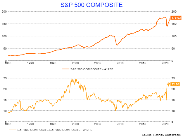 S&P 500 Composite
