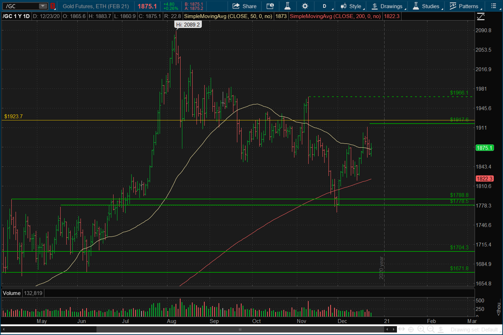 Gold Chart