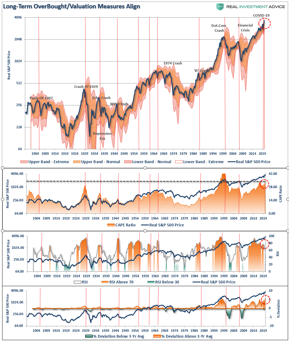 SP500 Deviation Quartely 1900-Present