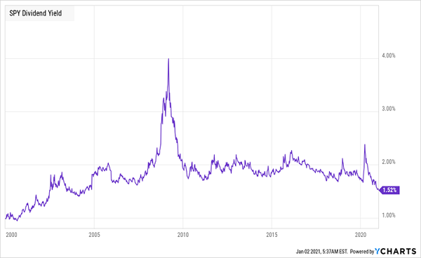 SPY Historical Yield Chart