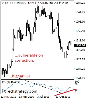 XAU/USD Weekly Chart