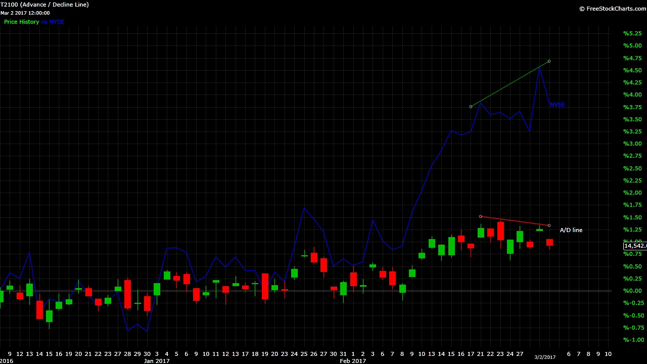 A/D line and NYSE