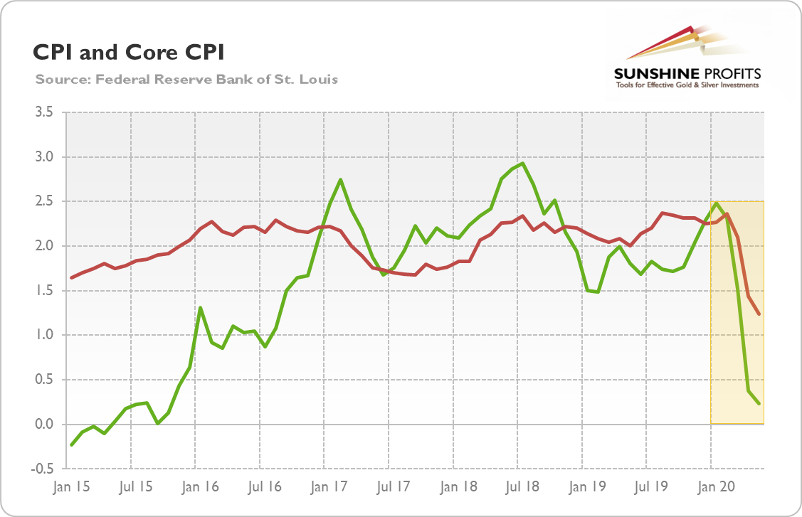 US CPI Vs Core CPI