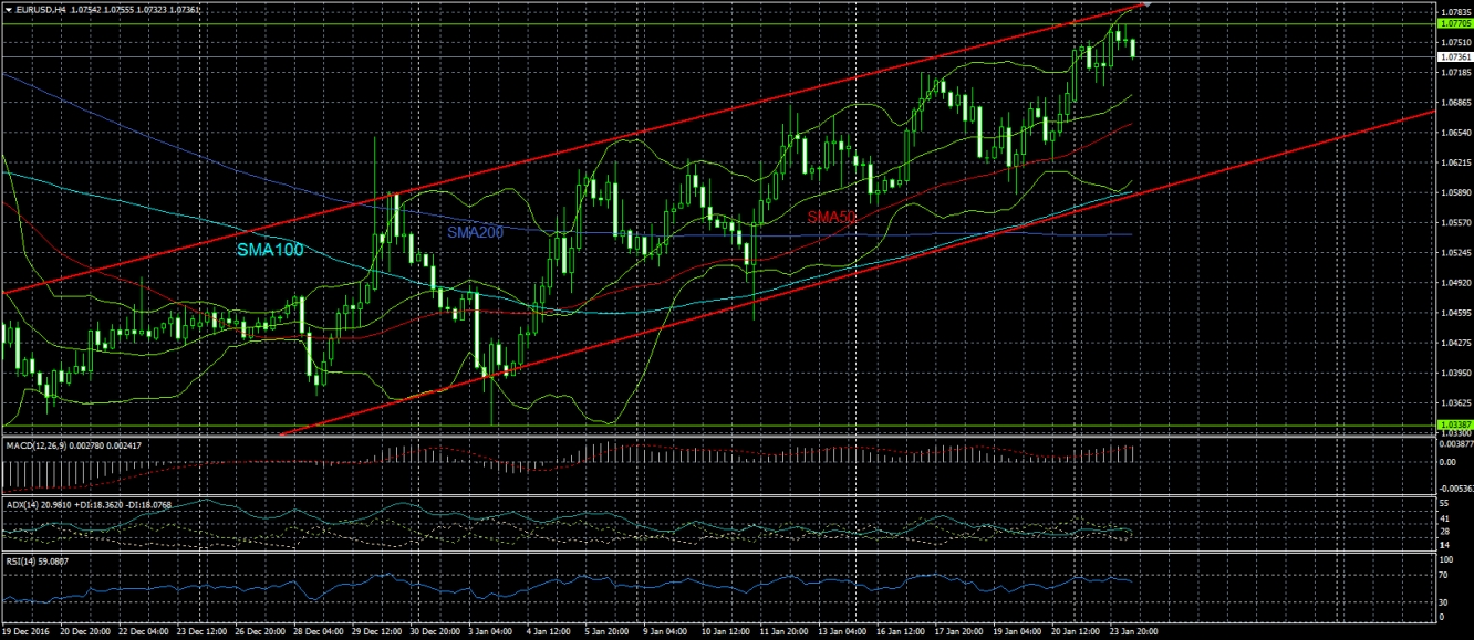 EUR/USD H4