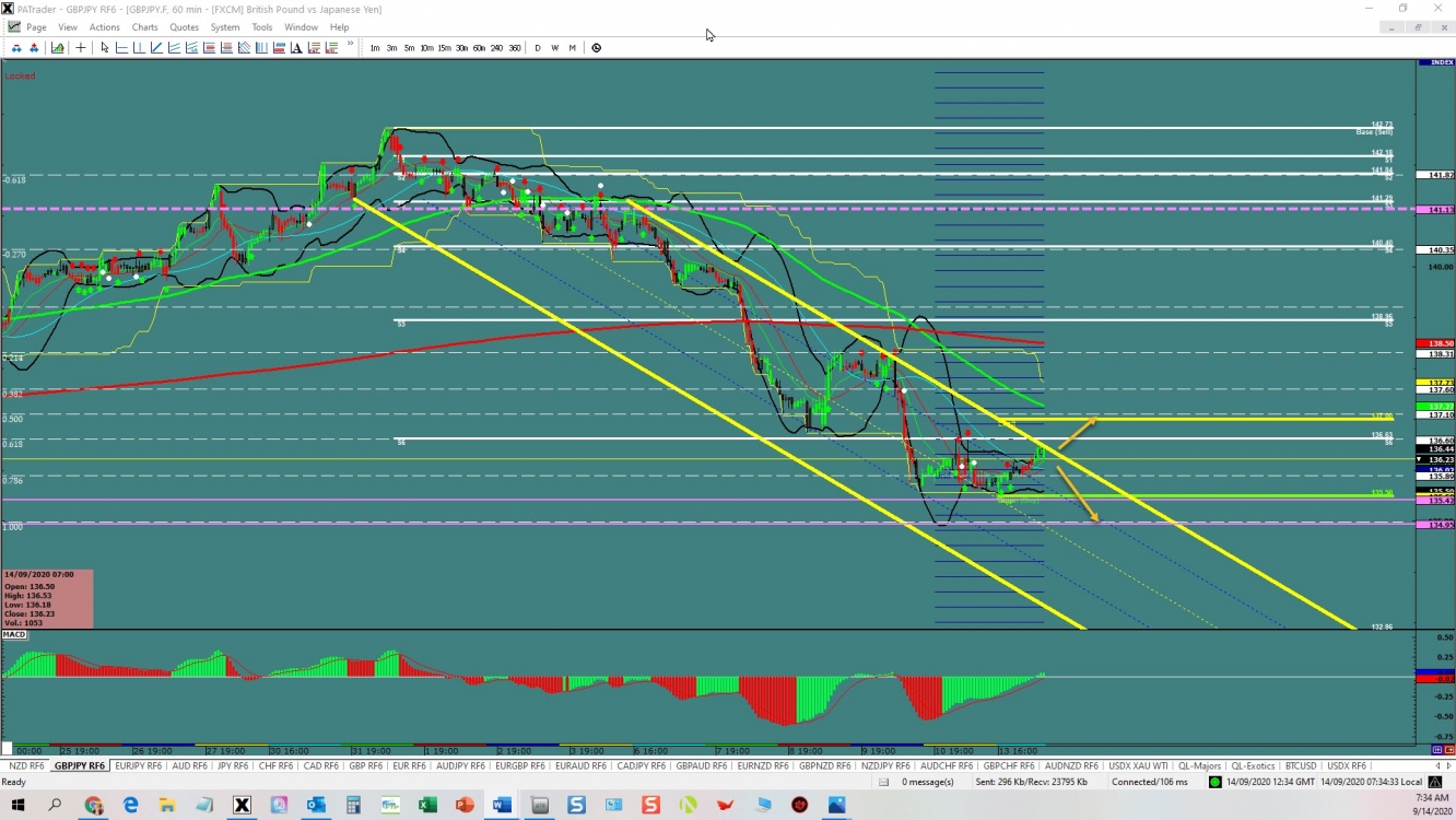 GBP/JPY Breakout