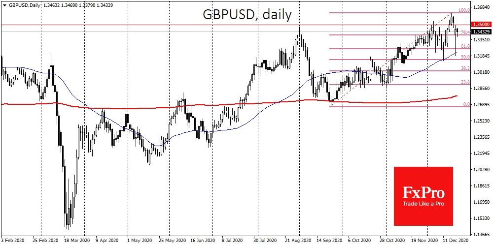 GBPUSD gained support on the dip to the 50-DMA