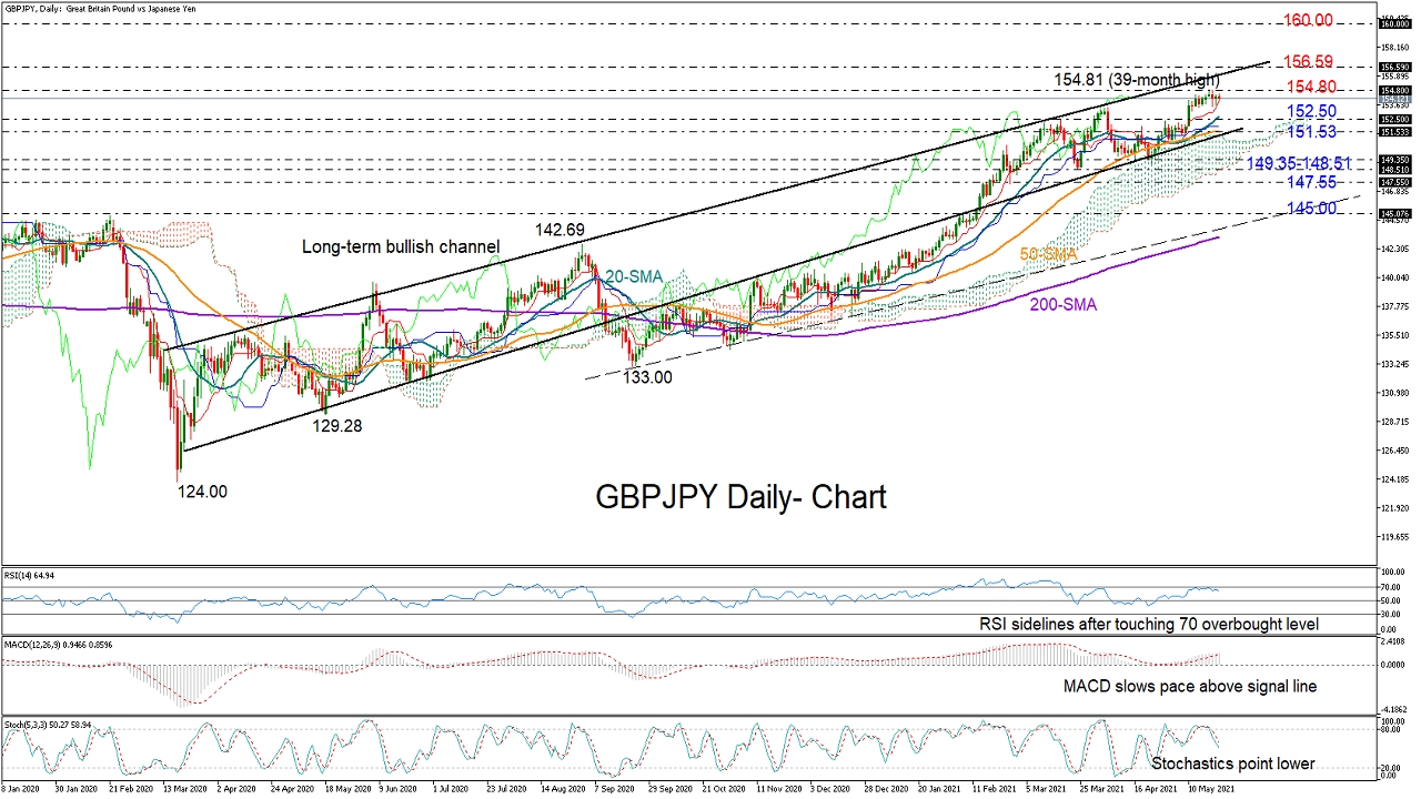 GBPJPY_daily_21_05