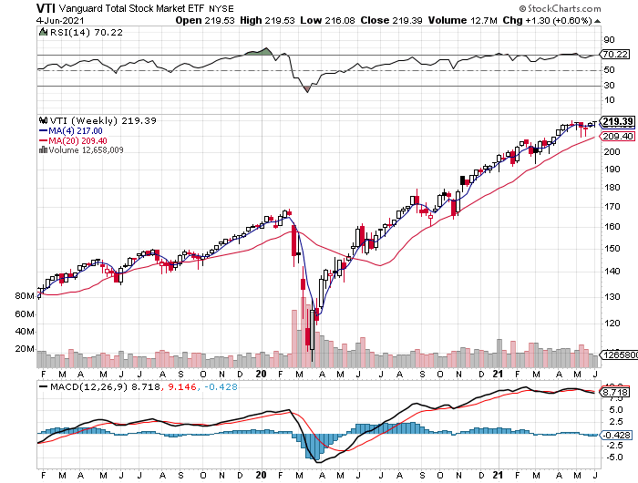 VTI Weekly Chart