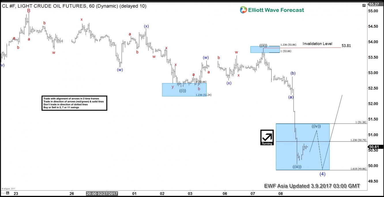 Crude Hour Chart