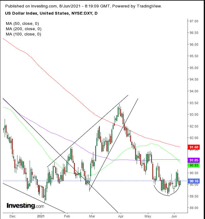 Dollar Index Daily