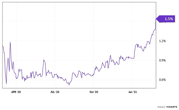 10 Yr Rebounds Yield Chart