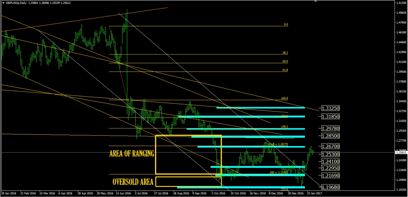 Daily Analysis GBP/USD Jan 30 Chart