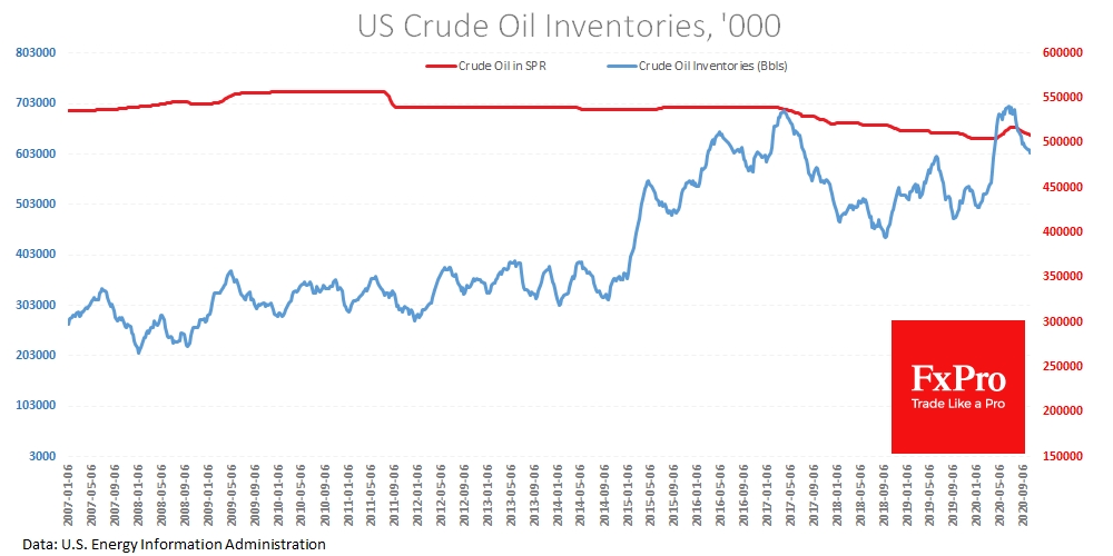 Crude oil inventories declined 10% from the peak