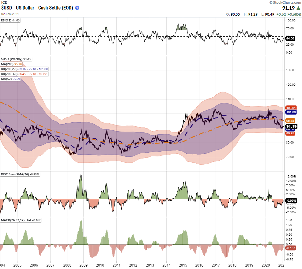 USD Index Weekly Chart