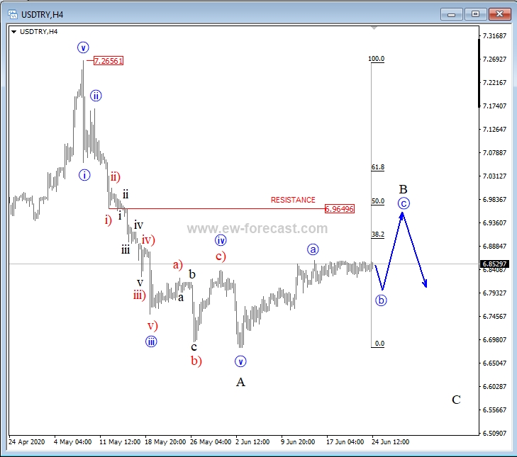 intra-day usdtry