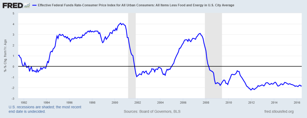 Real Fed Funds Rate