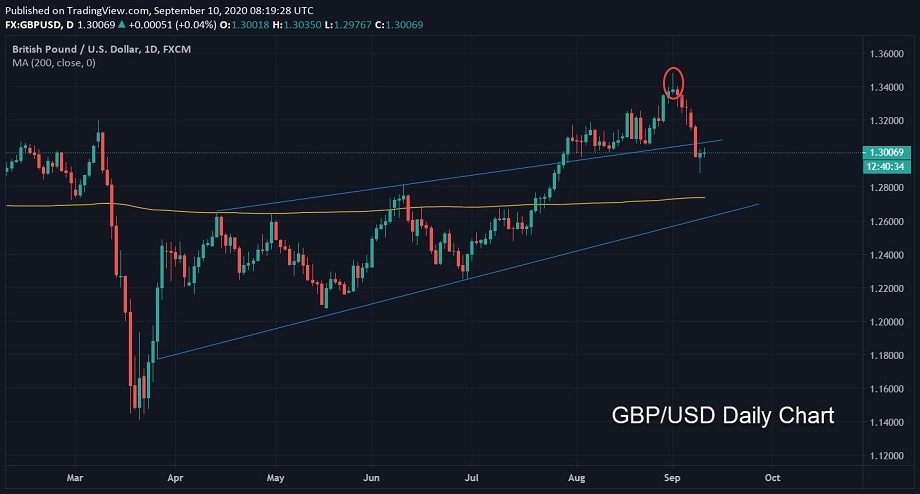 GBP/USD Daily Chart GBP/USD Daily Chart