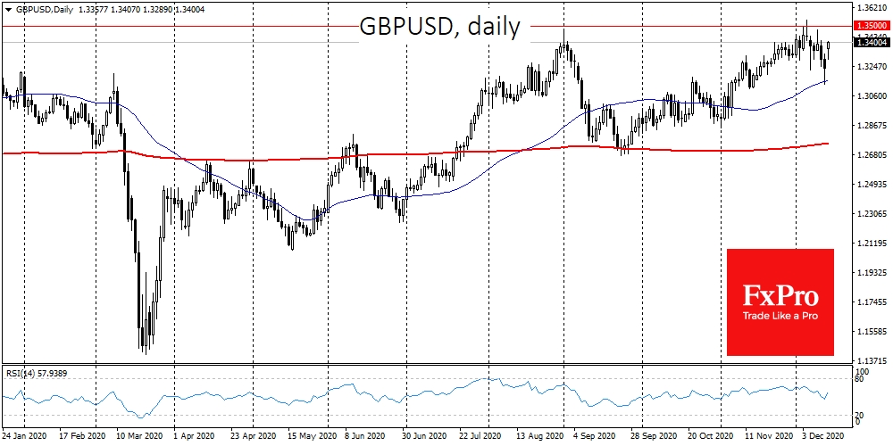 GBPUSD was up 1.25% to 1.3400