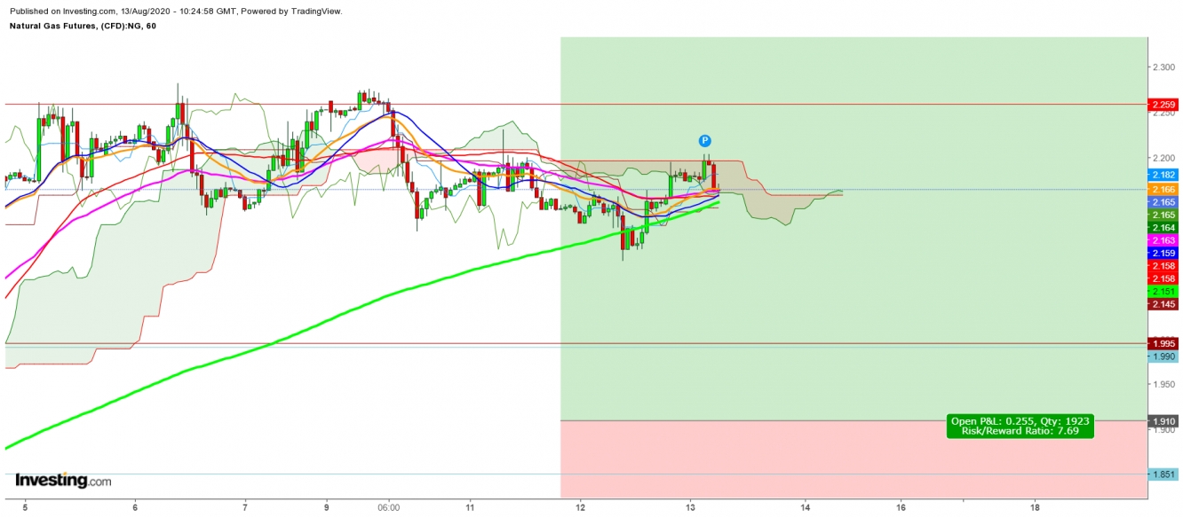 Natural Gas Futures 1 Hr. Chart