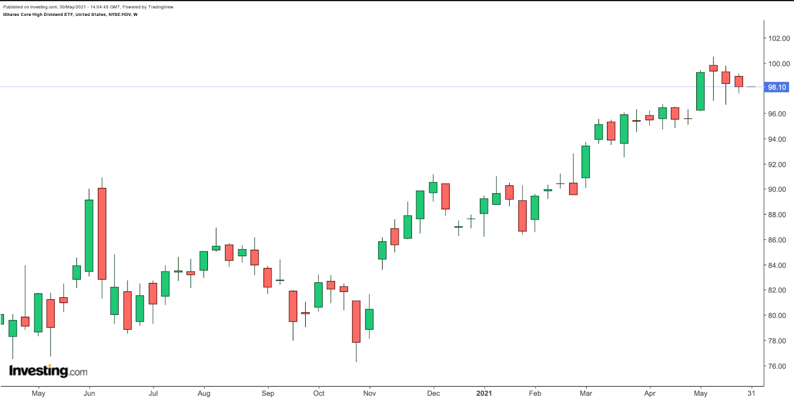 HDV Weekly