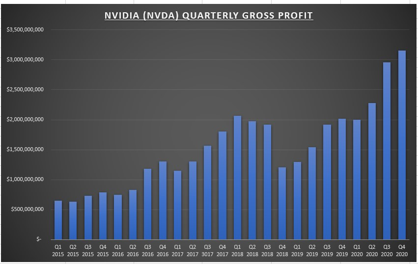 Nvidia (NVDA) Quarterly Gross Profits