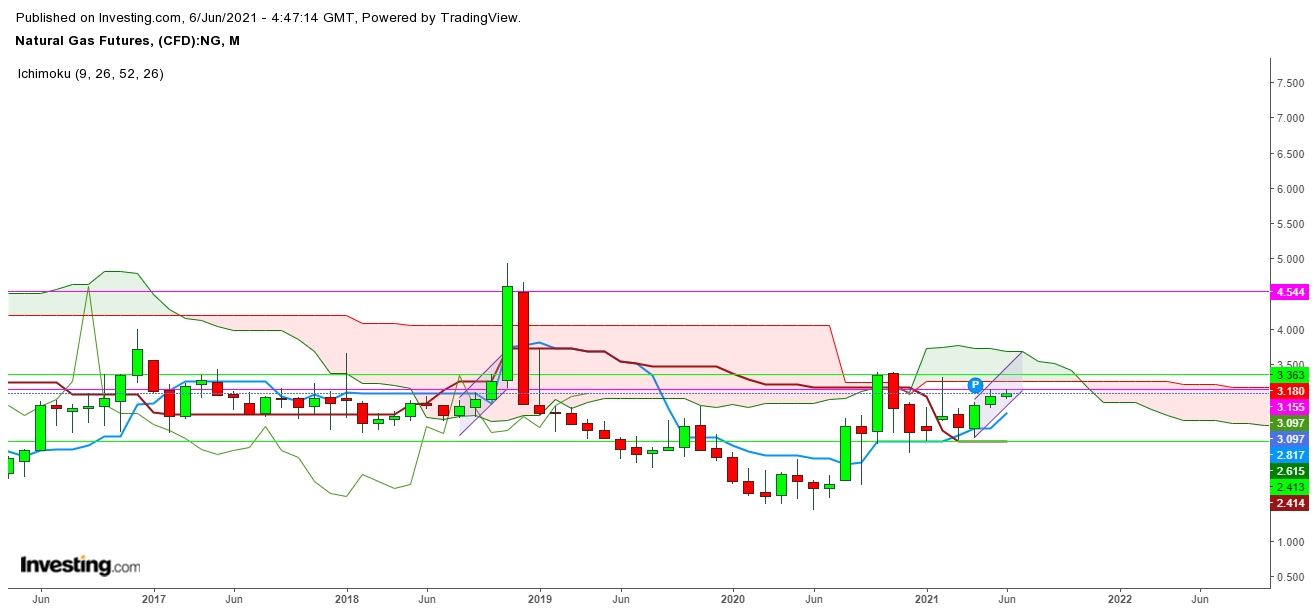 Natural Gas Futures Monthly Chart