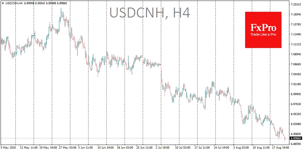 Steady USDCNH decline since July