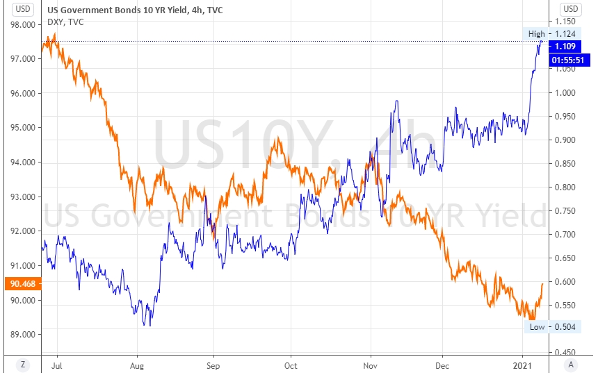 Over the week UST10 Yields have steadily climbed 