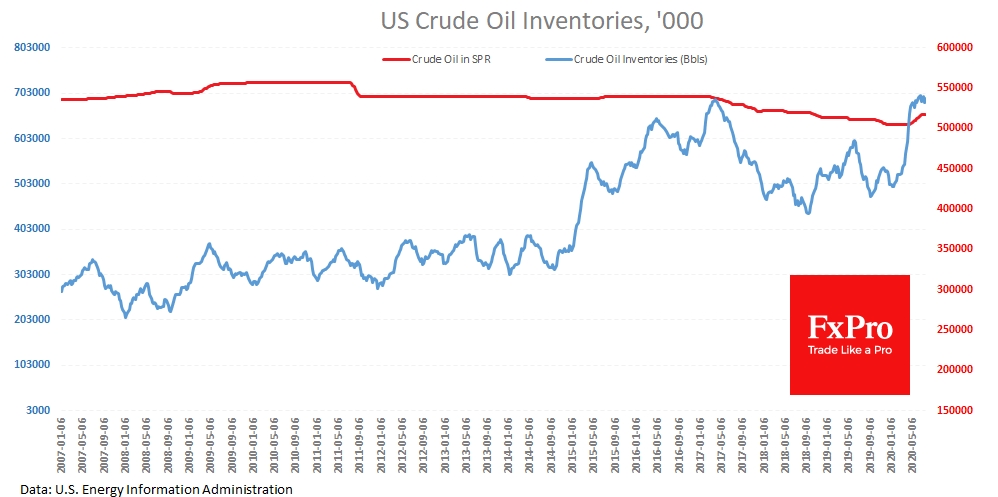 Crude Oil reserves up 20% YoY, and Supply started to grow