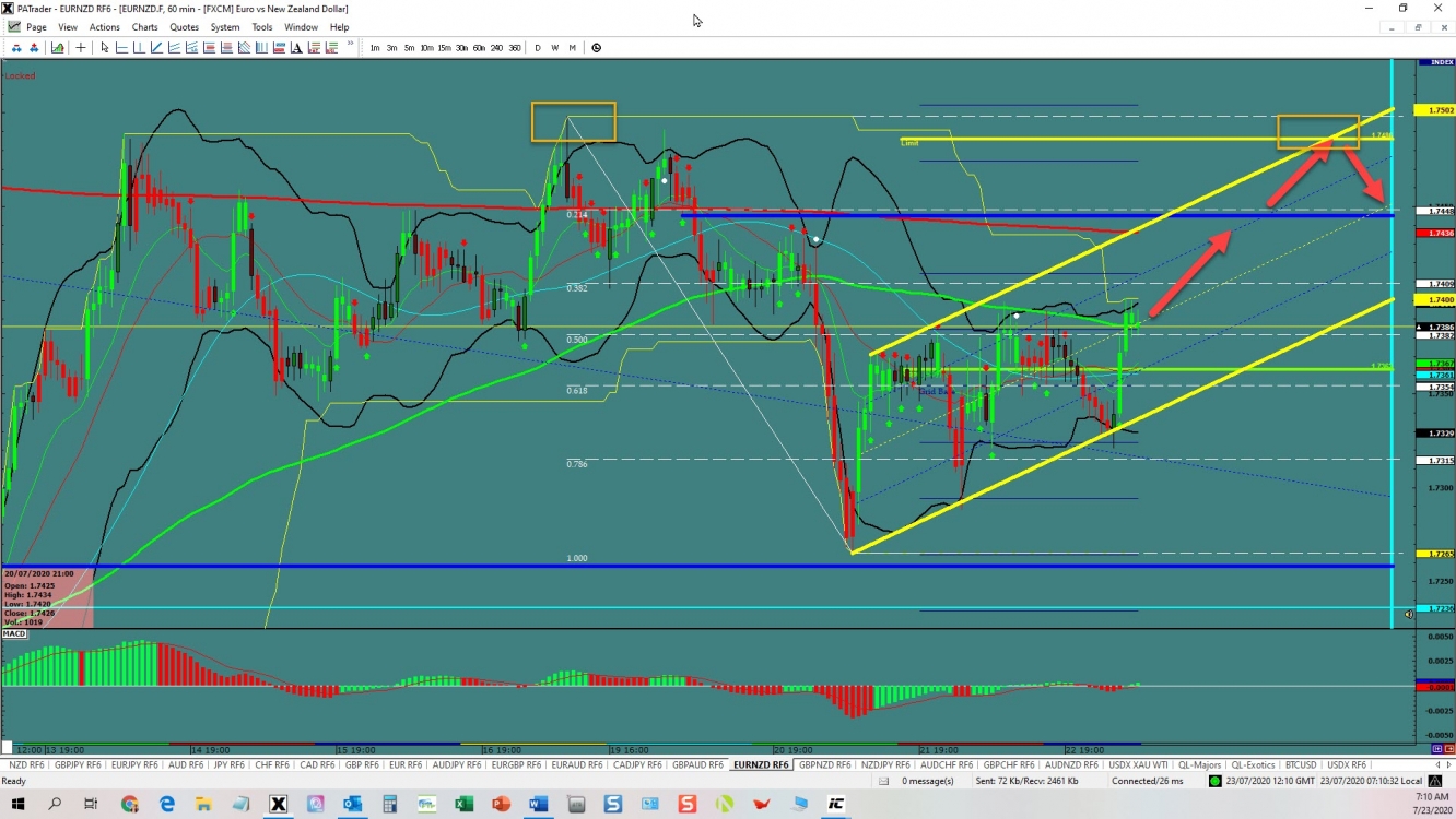 EURNZD Continuation  