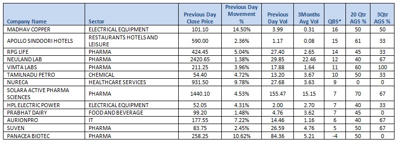 Top performing Small Cap stocks as per previous day trading