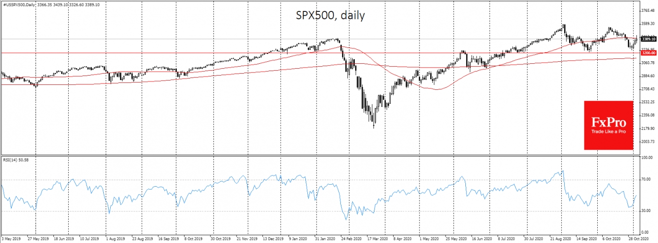 S&P500 futures bounced from 3200