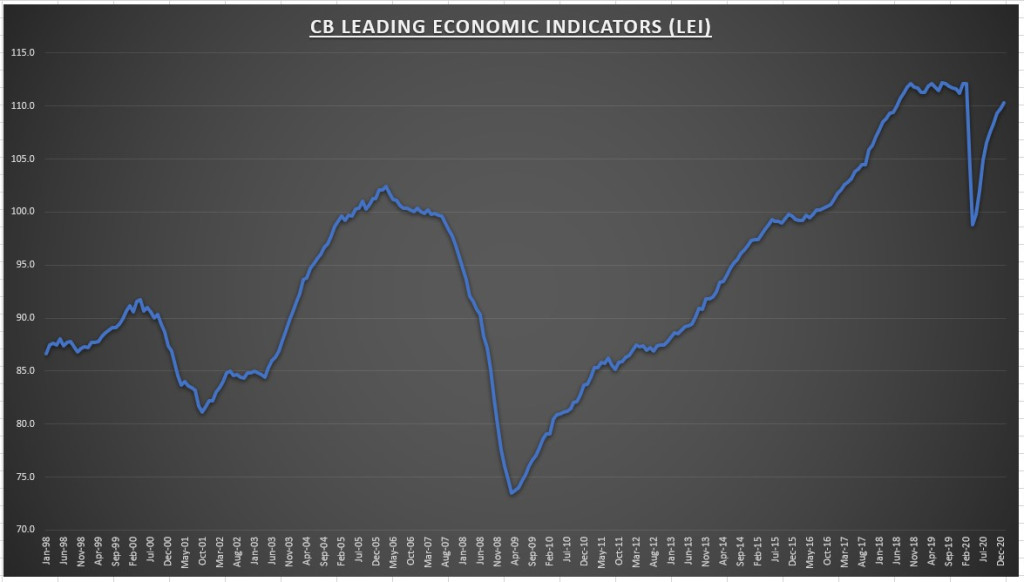 CBI Economic Indicators (LEI)