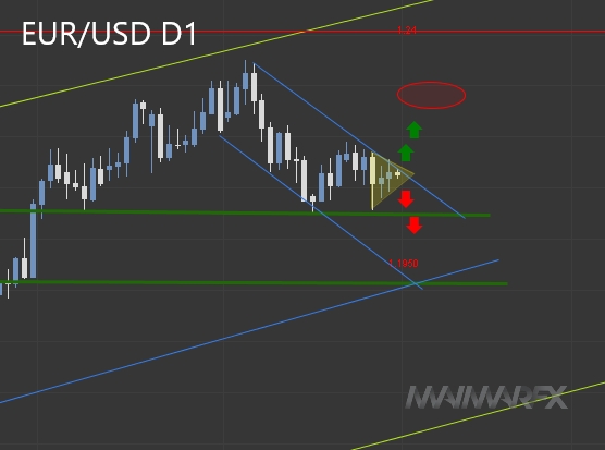 EUR/USD D1