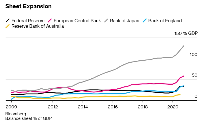 Central Banks Balance Sheet to GDP