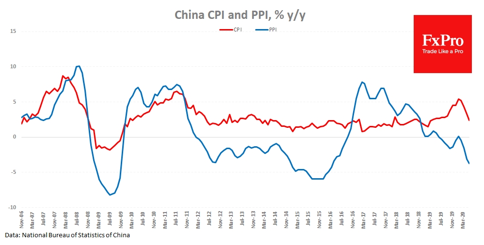 China inflation still slowing: bad sign for the rest of the world