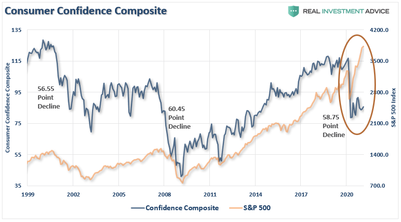 Consumer Confidence Composite Index Chart
