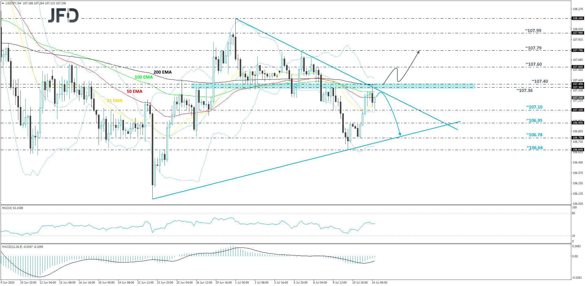 USD/JPY 4-hour chart technical analysis