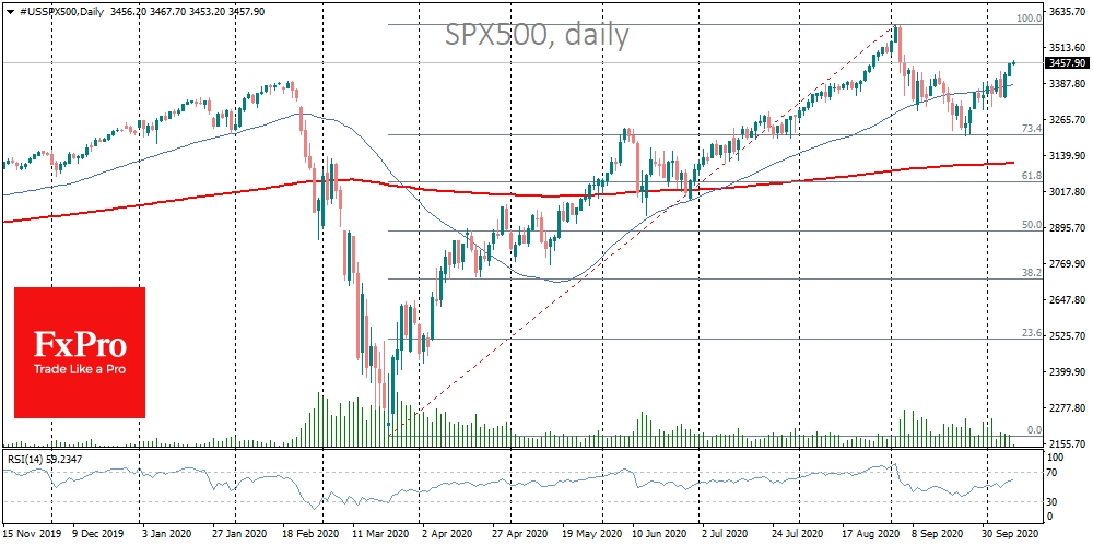 SPX went to high-speed growth after September correction