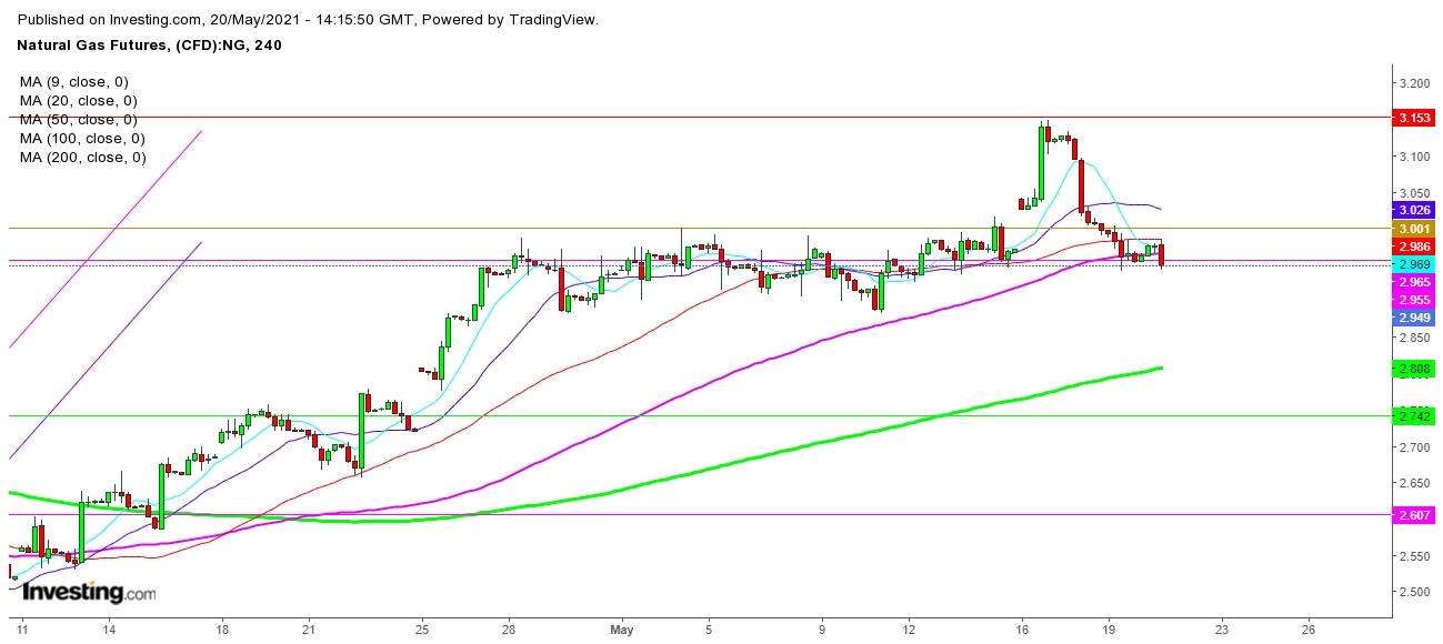 Natural Gas Futures 4 Hr. Chart