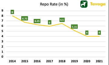 Repo Rate Chart (Source: RBI; Tavaga Research)