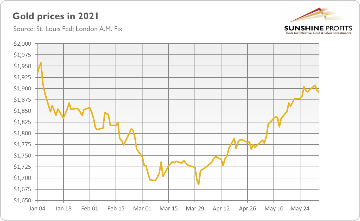 Gold Prices in 2021.