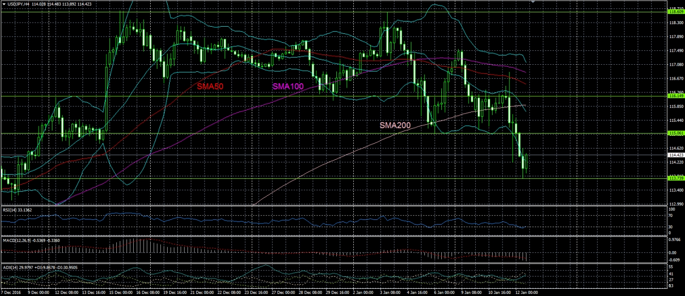 USD/JPY 4 Hourly Chart